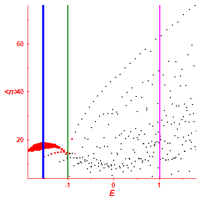 Peres lattice <N>